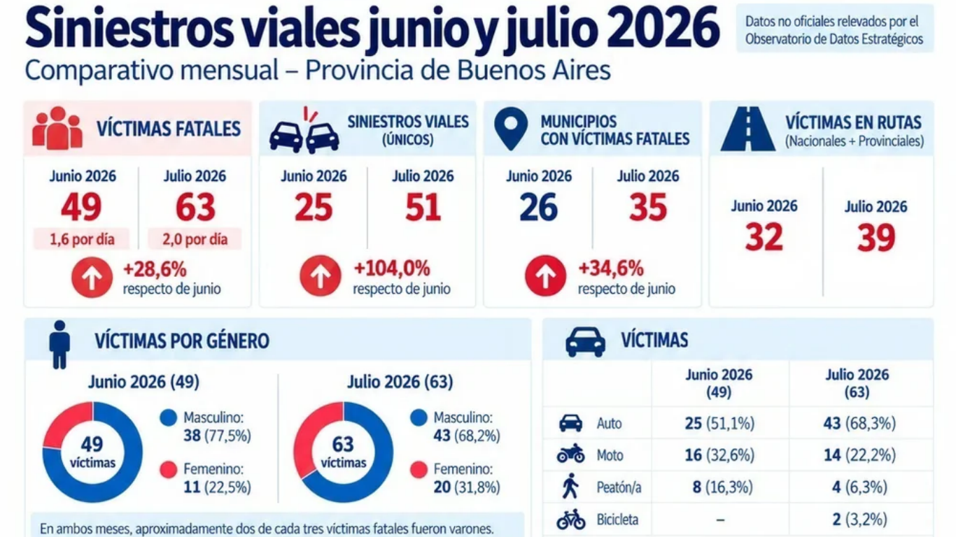 Terrible estadistica en la provincia de Buenos Aires: En julio las rutas bonaerenses dejaron 63 victimas fatales